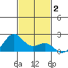Honuapo tide chart for Monday, December 2, 2024