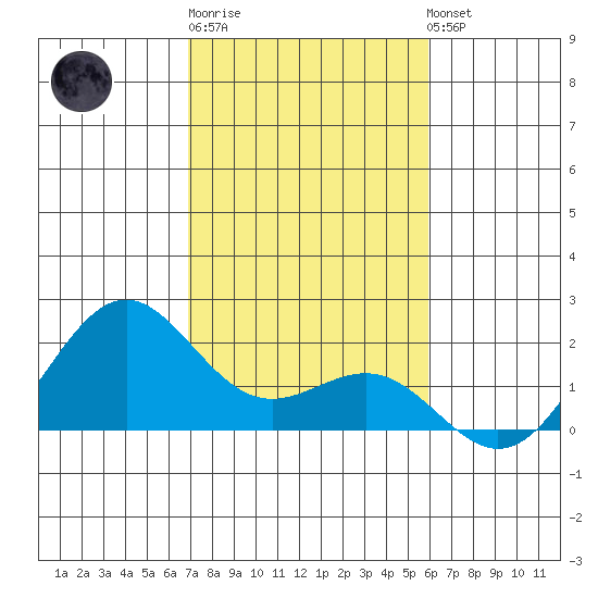 Honuapo tide chart for Monday, December 30, 2024