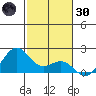 Honuapo tide chart for Monday, December 30, 2024