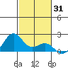 Honuapo tide chart for Tuesday, December 31, 2024