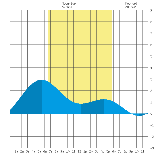 Honuapo tide chart for Tuesday, December 3, 2024