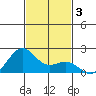 Honuapo tide chart for Tuesday, December 3, 2024