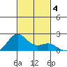 Honuapo tide chart for Wednesday, December 4, 2024