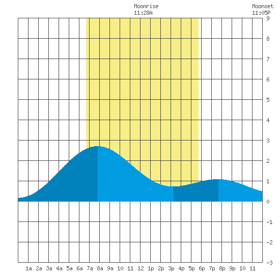 Honuapo tide chart for Friday, December 6, 2024