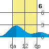 Honuapo tide chart for Friday, December 6, 2024