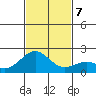 Honuapo tide chart for Saturday, December 7, 2024