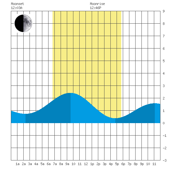 Honuapo tide chart for Sunday, December 8, 2024