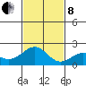 Honuapo tide chart for Sunday, December 8, 2024
