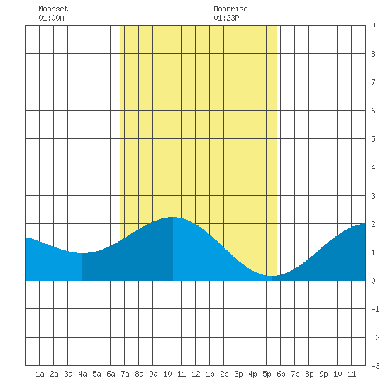 Honuapo tide chart for Monday, December 9, 2024