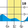 Honuapo tide chart for Friday, January 10, 2025