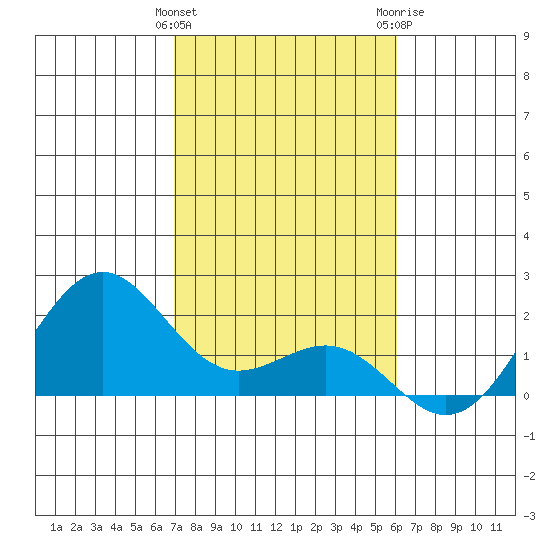 Honuapo tide chart for Sunday, January 12, 2025