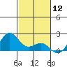 Honuapo tide chart for Sunday, January 12, 2025