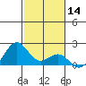 Honuapo tide chart for Tuesday, January 14, 2025