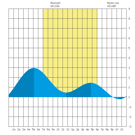 Honuapo tide chart for Wednesday, January 15, 2025