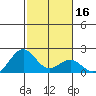 Honuapo tide chart for Thursday, January 16, 2025