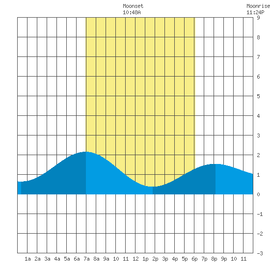 Honuapo tide chart for Sunday, January 19, 2025