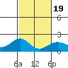 Honuapo tide chart for Sunday, January 19, 2025