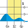 Honuapo tide chart for Wednesday, January 1, 2025
