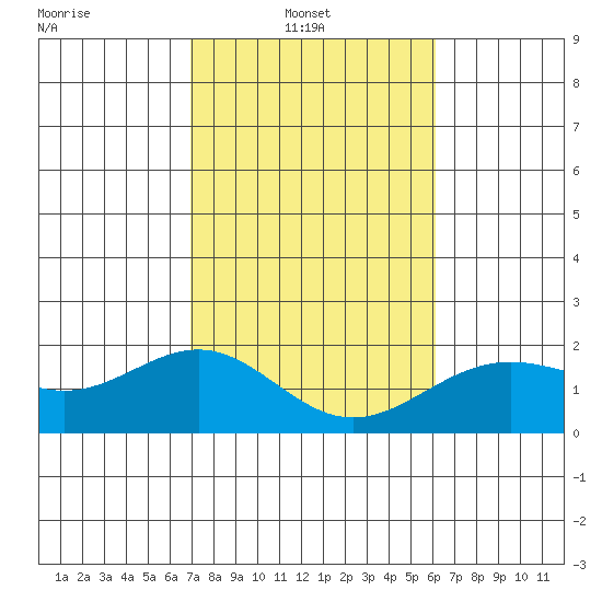 Honuapo tide chart for Monday, January 20, 2025