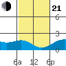 Honuapo tide chart for Tuesday, January 21, 2025