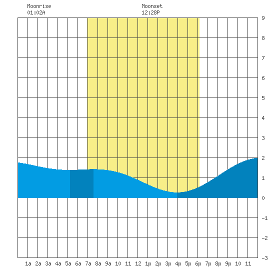 Honuapo tide chart for Wednesday, January 22, 2025