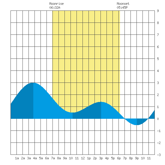Honuapo tide chart for Tuesday, January 28, 2025