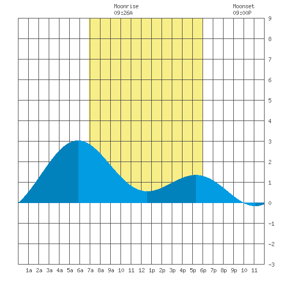 Honuapo tide chart for Thursday, January 2, 2025