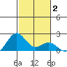 Honuapo tide chart for Thursday, January 2, 2025