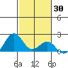 Honuapo tide chart for Thursday, January 30, 2025