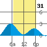Honuapo tide chart for Friday, January 31, 2025