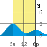Honuapo tide chart for Friday, January 3, 2025