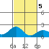 Honuapo tide chart for Sunday, January 5, 2025