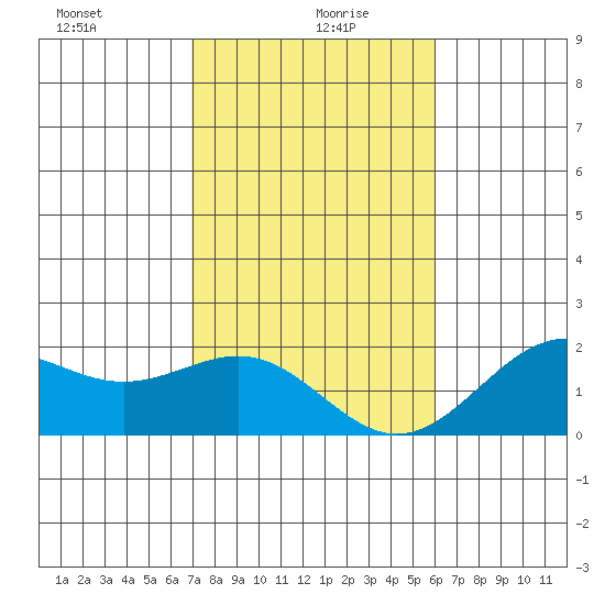 Honuapo tide chart for Tuesday, January 7, 2025