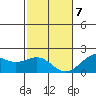 Honuapo tide chart for Tuesday, January 7, 2025