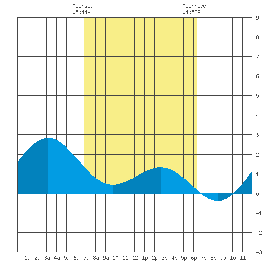 Honuapo tide chart for Monday, February 10, 2025