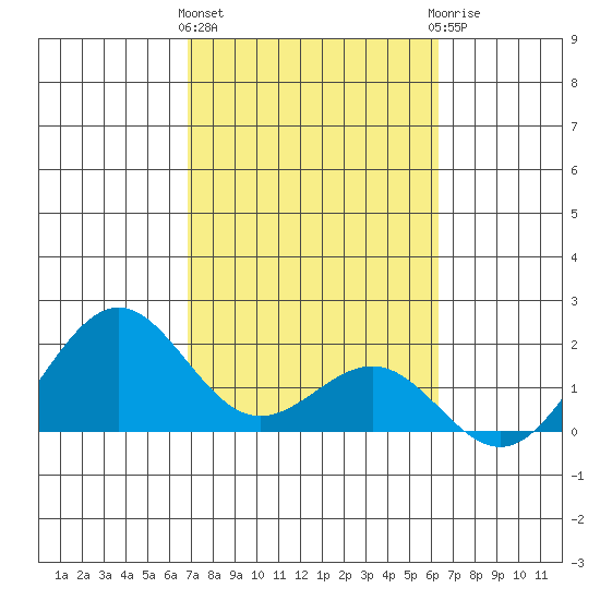 Honuapo tide chart for Tuesday, February 11, 2025