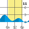 Honuapo tide chart for Tuesday, February 11, 2025
