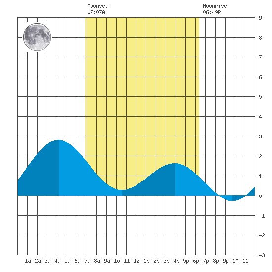 Honuapo tide chart for Wednesday, February 12, 2025