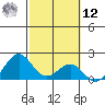 Honuapo tide chart for Wednesday, February 12, 2025
