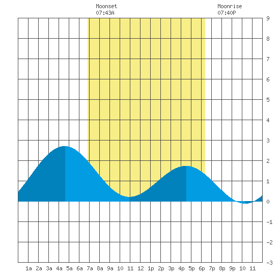 Honuapo tide chart for Thursday, February 13, 2025
