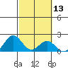 Honuapo tide chart for Thursday, February 13, 2025