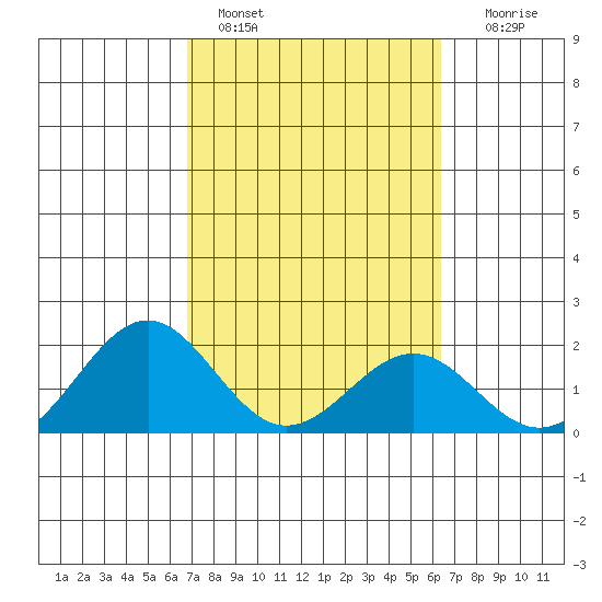 Honuapo tide chart for Friday, February 14, 2025