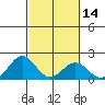 Honuapo tide chart for Friday, February 14, 2025