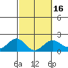 Honuapo tide chart for Sunday, February 16, 2025