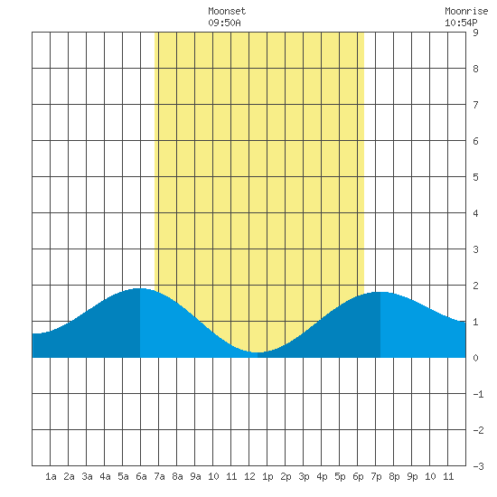 Honuapo tide chart for Monday, February 17, 2025