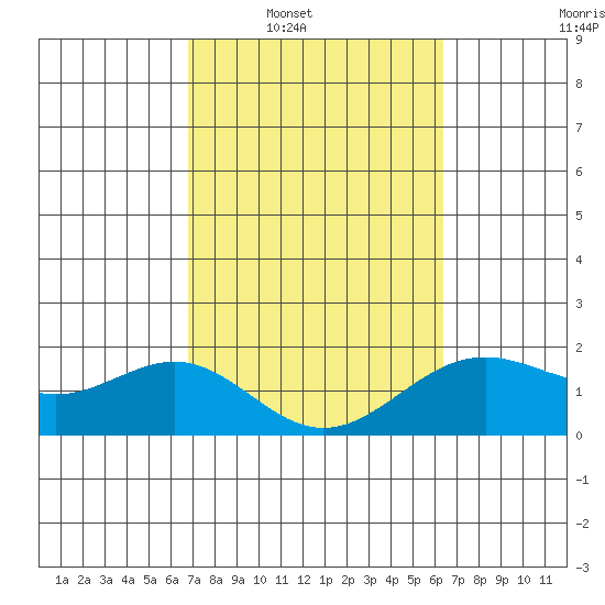 Honuapo tide chart for Tuesday, February 18, 2025