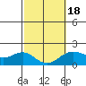Honuapo tide chart for Tuesday, February 18, 2025