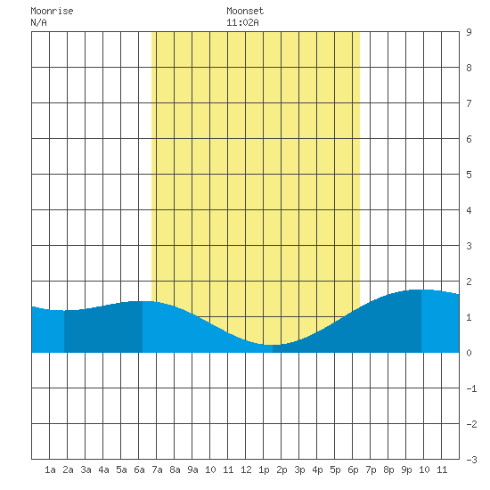 Honuapo tide chart for Wednesday, February 19, 2025