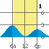 Honuapo tide chart for Saturday, February 1, 2025