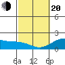 Honuapo tide chart for Thursday, February 20, 2025